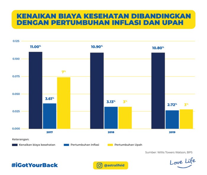 biaya kenaikan sakit kesehatan inflasi proteksi menghadapi pentingnya kondisi baca keuangan cicilan