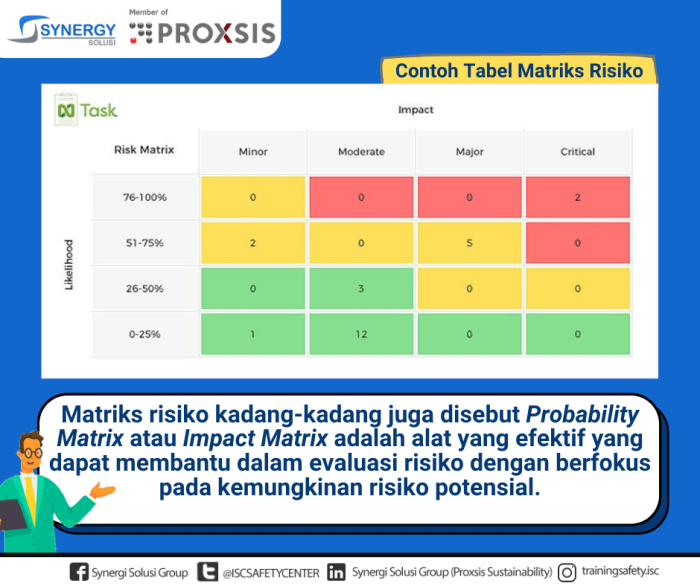 risiko mengelola pengadaan mengidentifikasi kehidupan siklus sumber