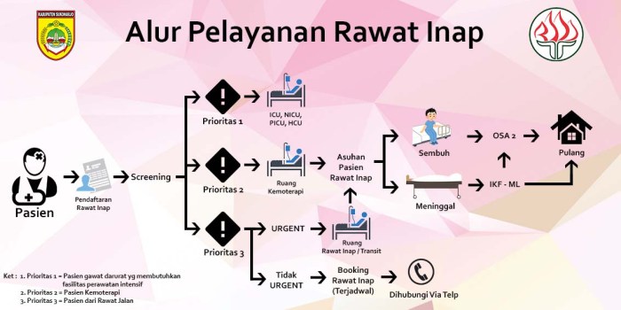 alur asuransi rawat inap pasien pelayanan rsudkotabekasi