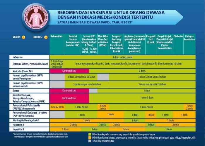 Puskesmas sop imunisasi pemberian
