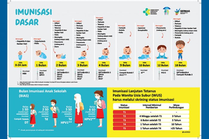 Imunisasi dasar manfaat pengertian vaksin puskesmas hepatitis polio penyakit